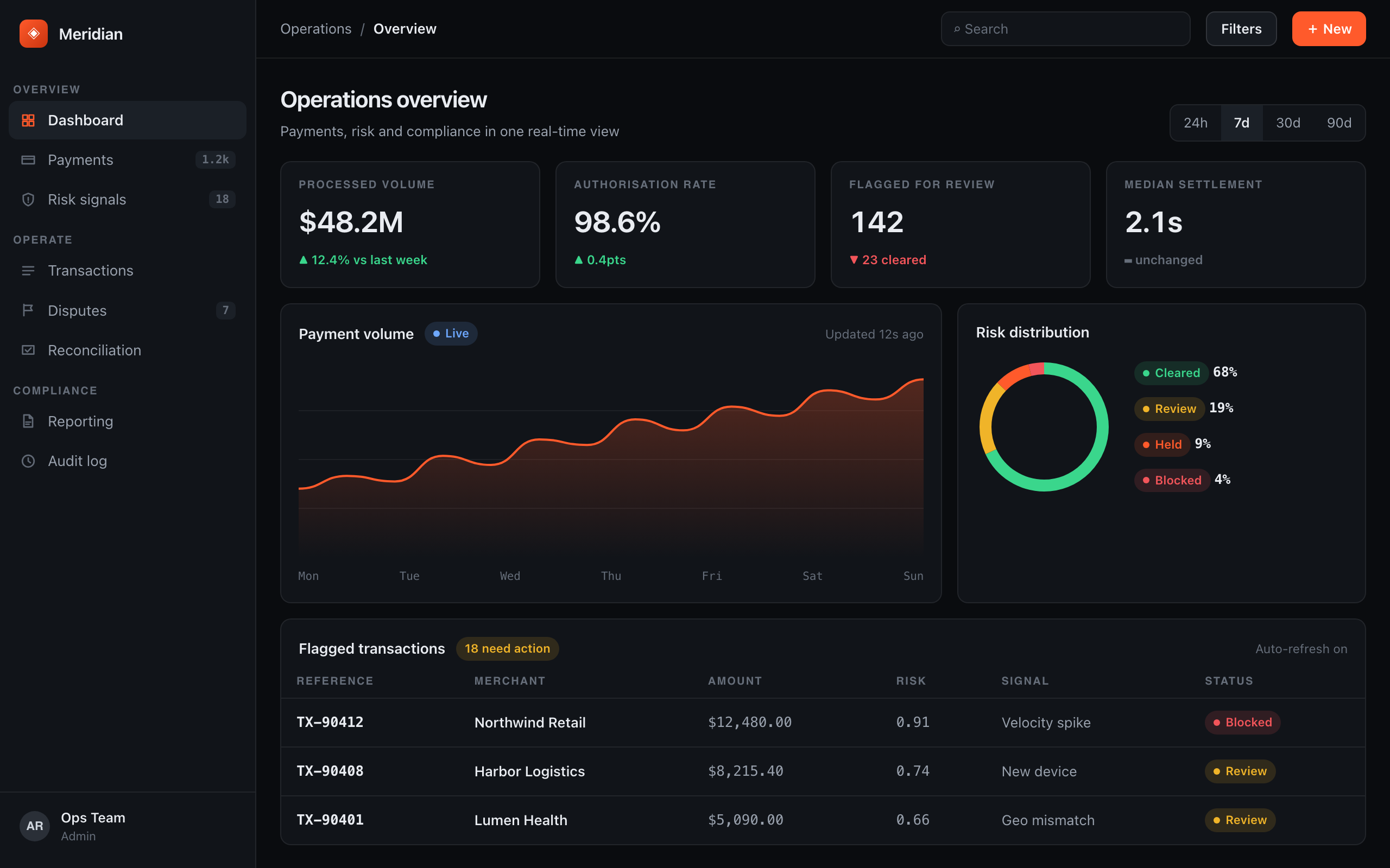 Operations dashboard showing payment volume, risk distribution and flagged transactions