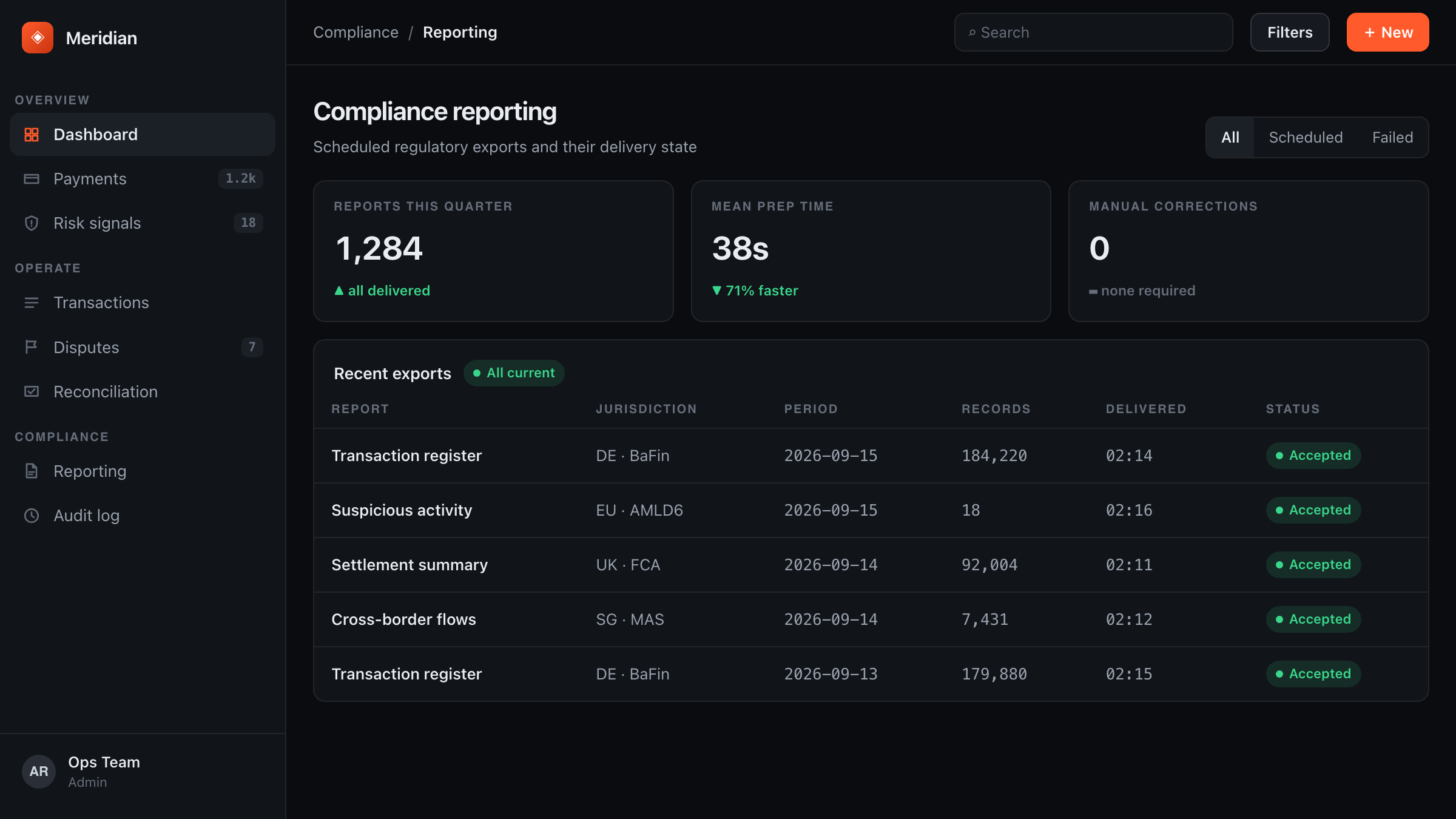 Compliance reporting screen showing scheduled regulatory exports